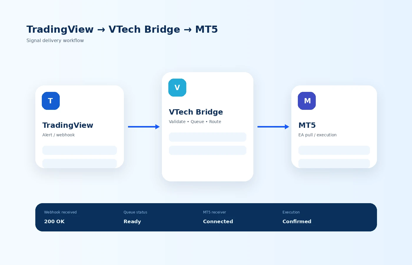 TradingView to MT5 bridge workflow